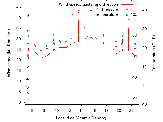 Weather graph