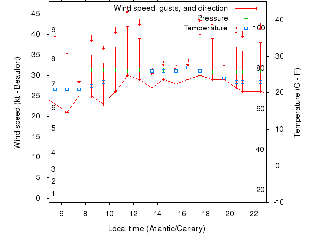 Weather graph