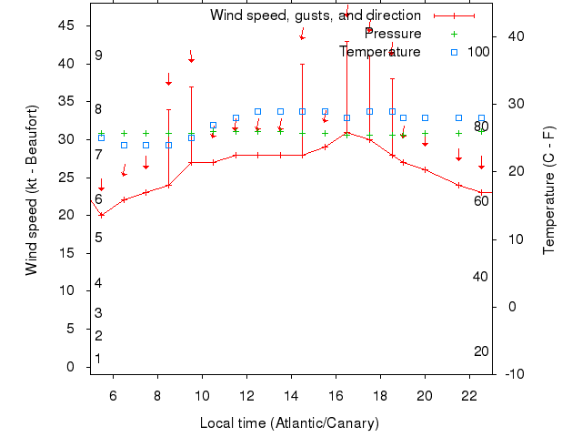 Weather graph