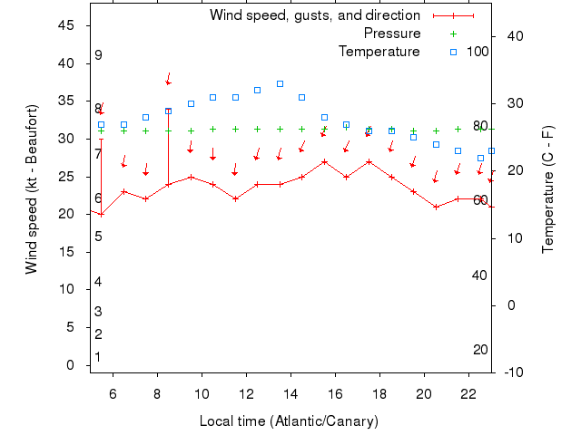 Weather graph