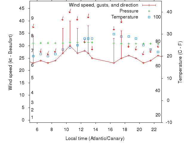 Weather graph