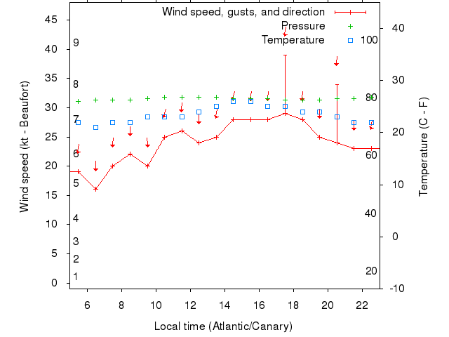 Weather graph