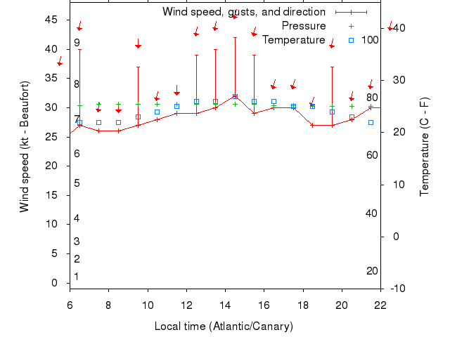 Weather graph