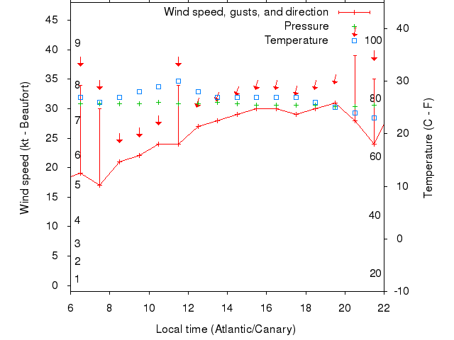 Weather graph