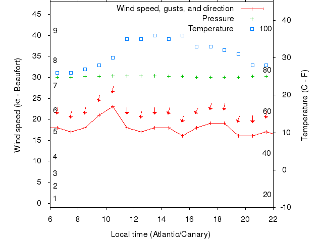 Weather graph