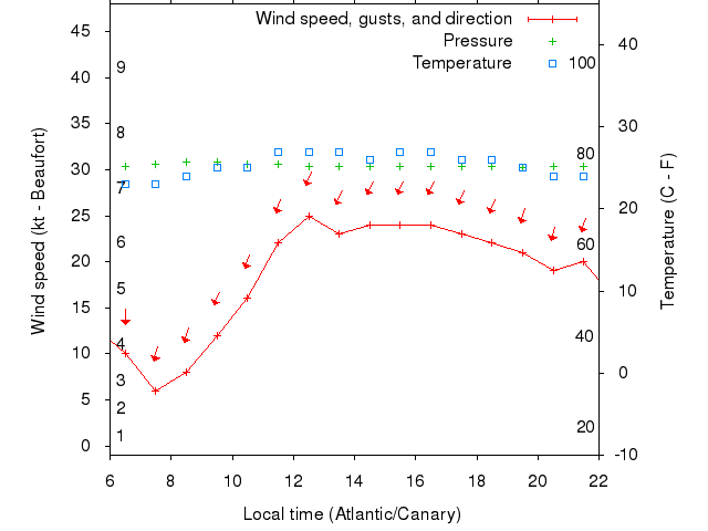 Weather graph