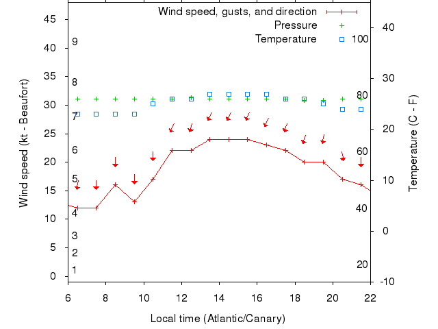 Weather graph