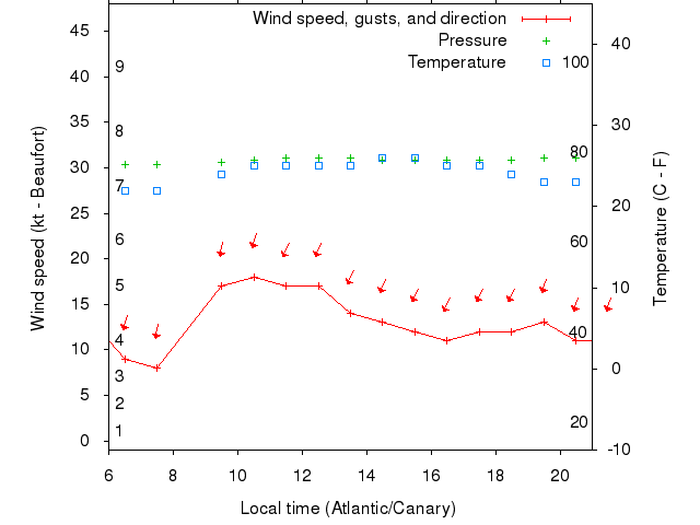 Weather graph