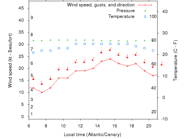 Weather graph