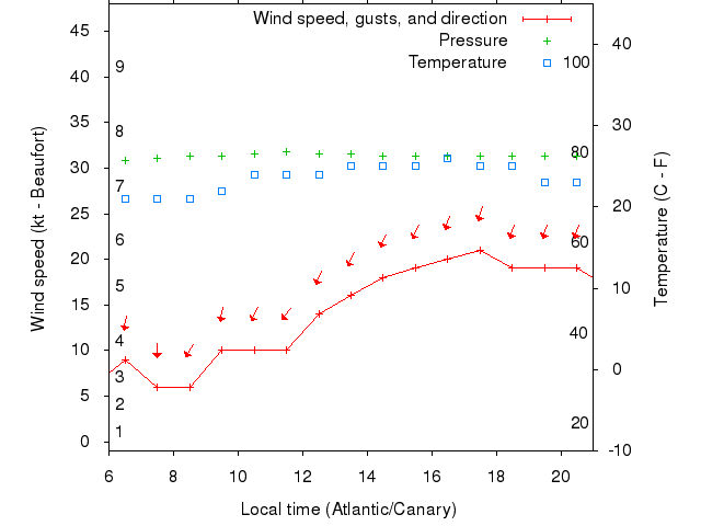 Weather graph
