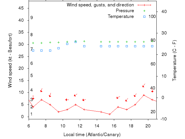 Weather graph