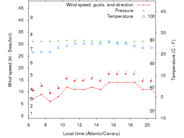 Weather graph