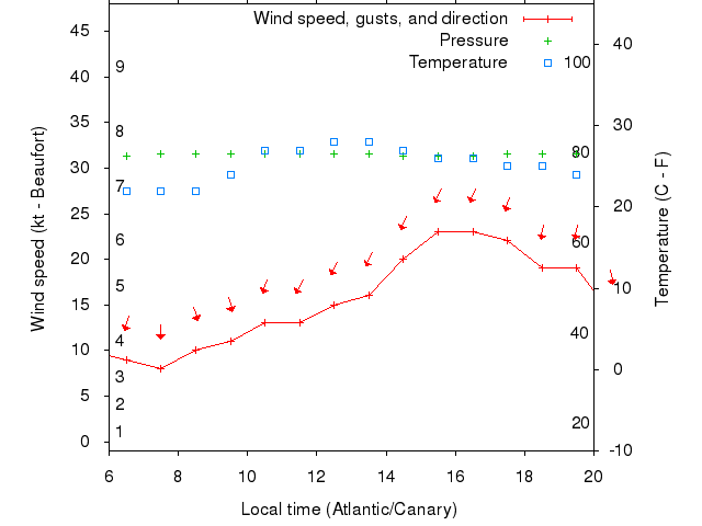 Weather graph