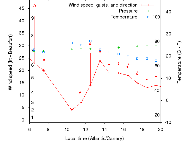 Weather graph