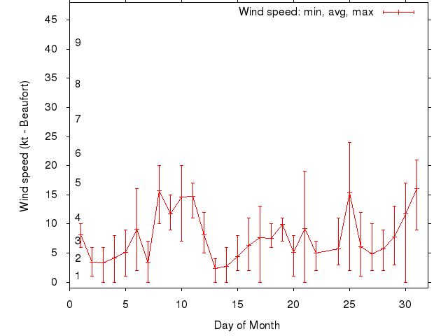 Monthly wind variation chart