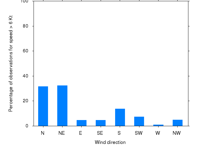 Monthly wind direction chart
