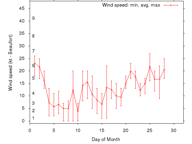 Monthly wind variation chart
