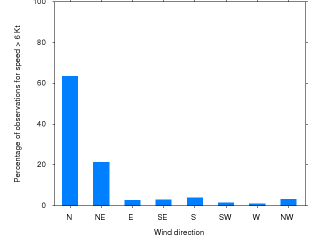 Monthly wind direction chart