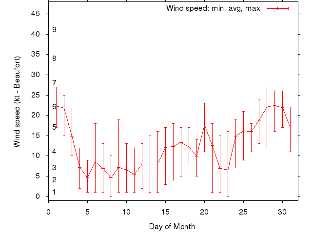 Monthly wind variation chart