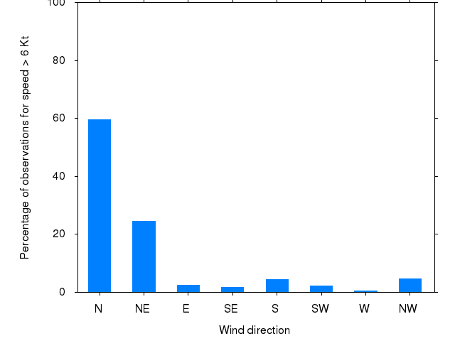 Monthly wind direction chart
