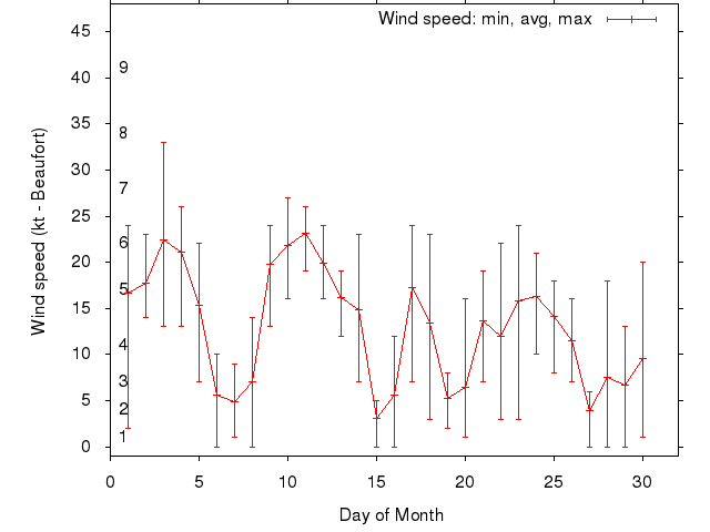 Monthly wind variation chart
