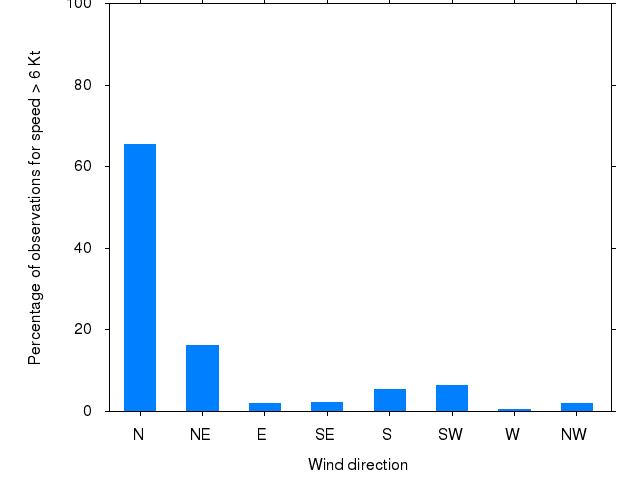 Monthly wind direction chart