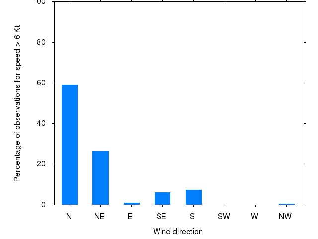 Monthly wind direction chart