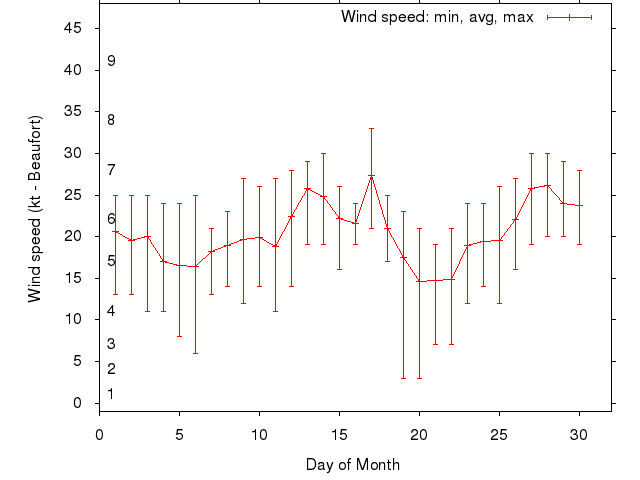 Monthly wind variation chart