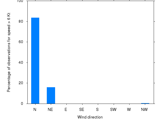 Monthly wind direction chart