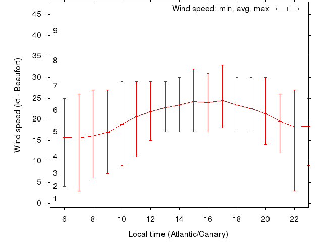 Daily wind variation chart