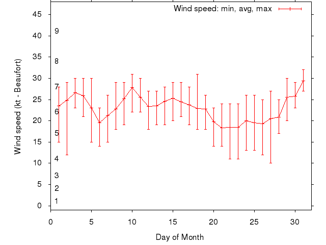 Monthly wind variation chart