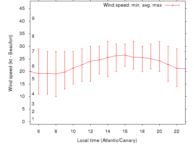 Daily wind variation chart