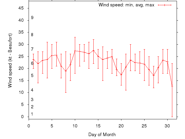 Monthly wind variation chart