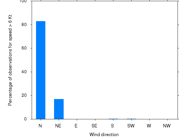 Monthly wind direction chart