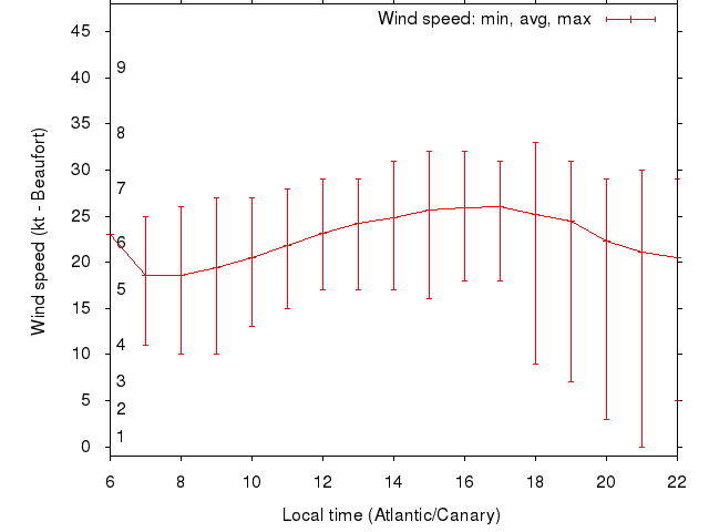 Daily wind variation chart
