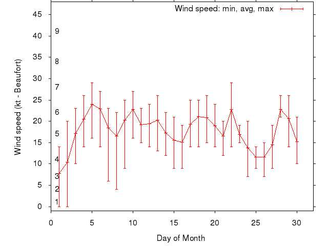Monthly wind variation chart