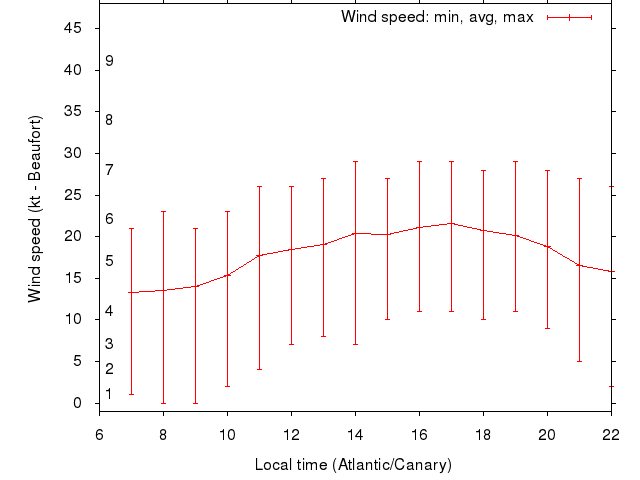 Daily wind variation chart