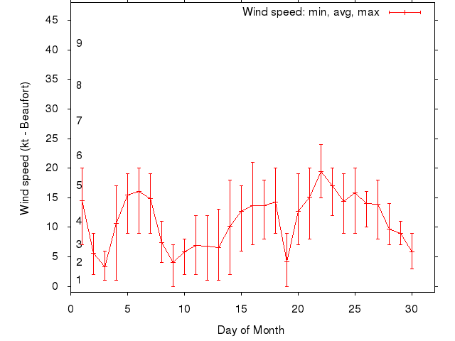 Monthly wind variation chart