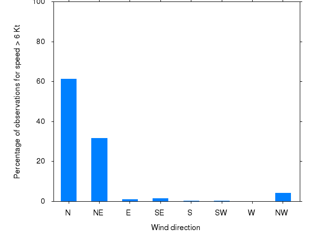 Monthly wind direction chart
