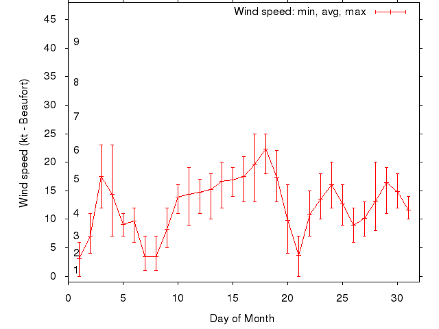 Monthly wind variation chart