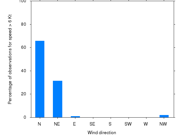 Monthly wind direction chart