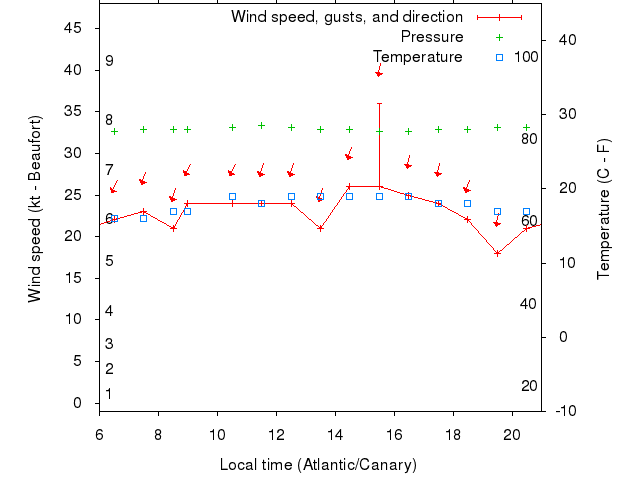 Weather graph