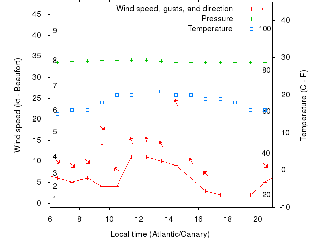 Weather graph