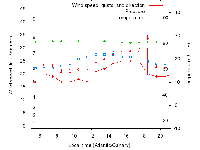 Weather graph