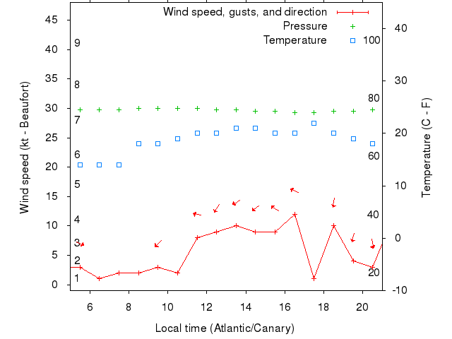 Weather graph