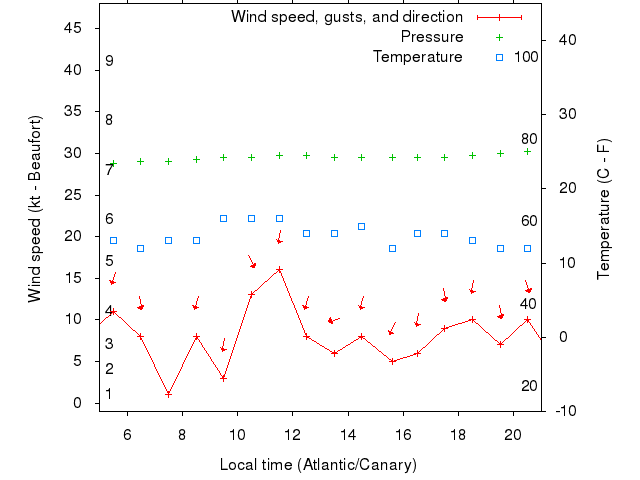 Weather graph
