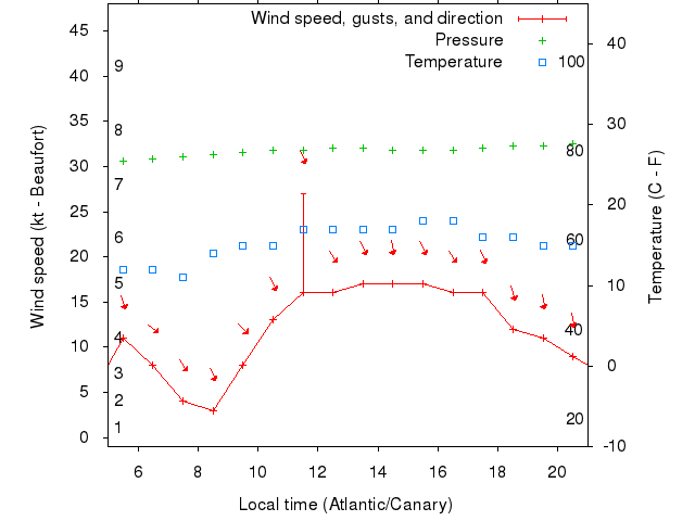 Weather graph