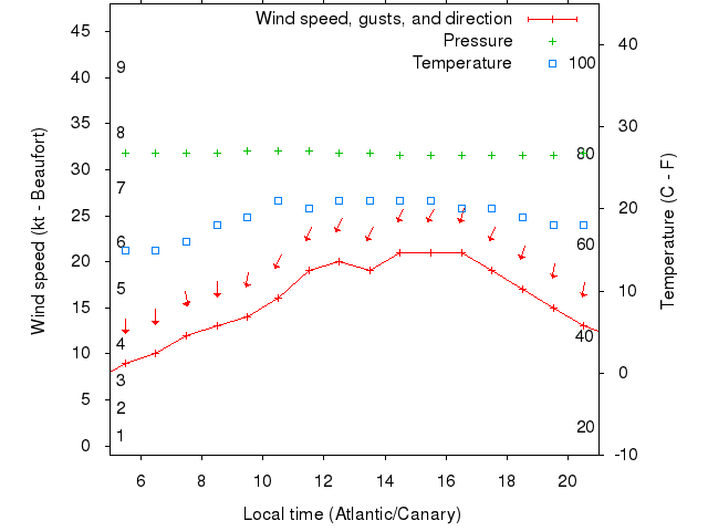 Weather graph