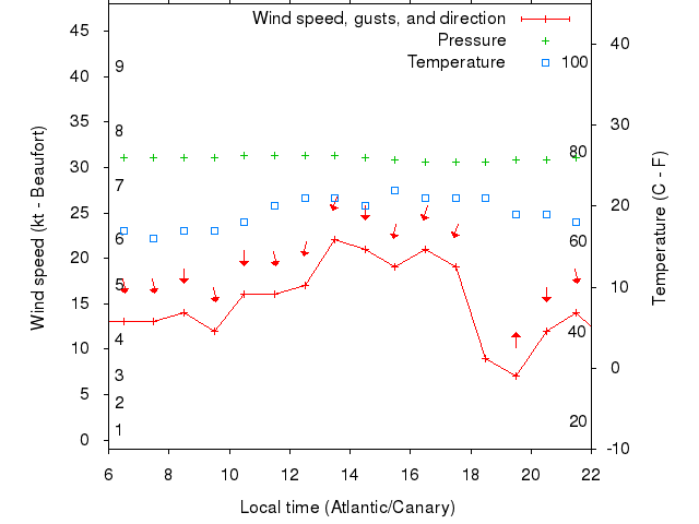 Weather graph