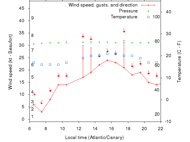 Weather graph